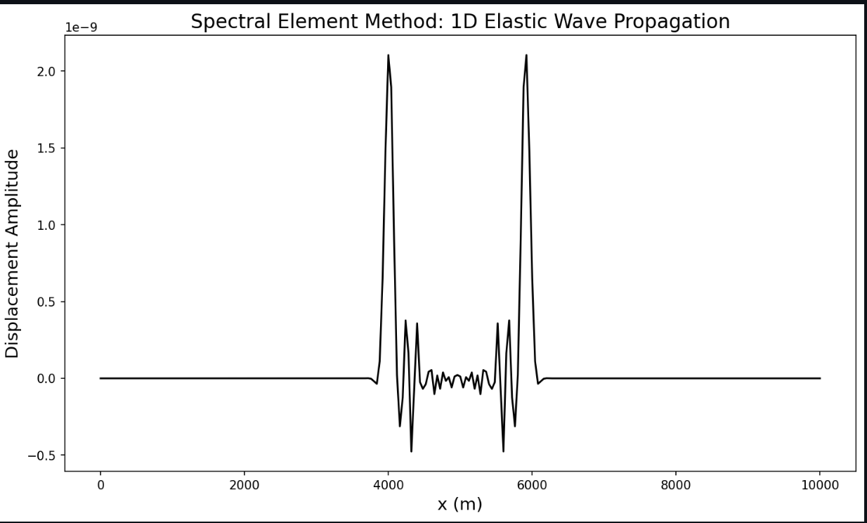 Plot of 1D elastic wave propagation computed with the spectral element method