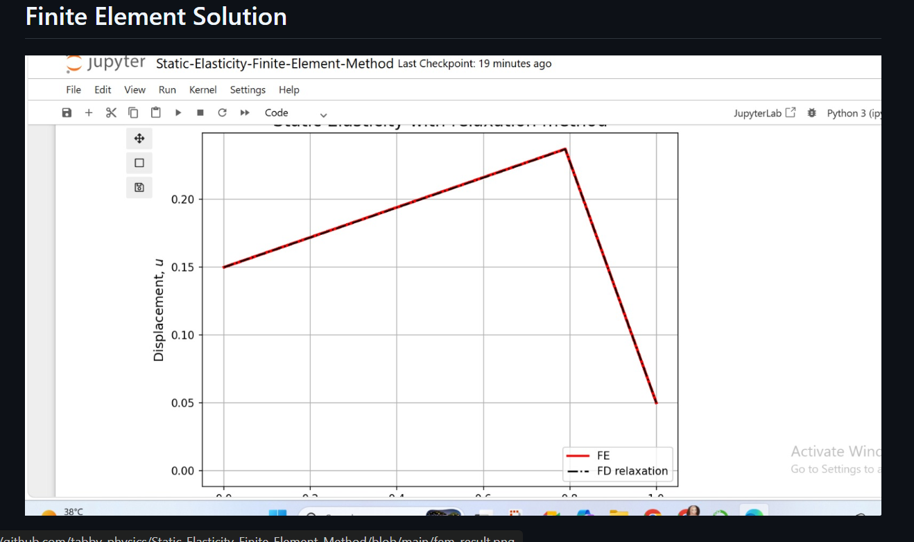 Displacement plot comparing finite element and finite difference relaxation solutions